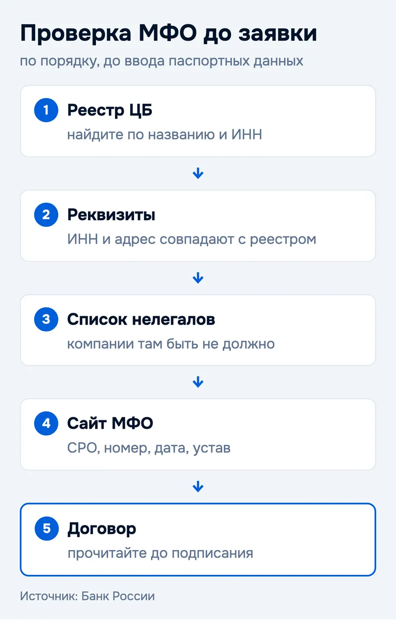 Проверка МФО до заявки