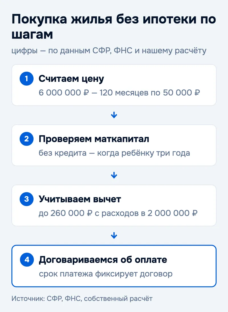 Покупка жилья без ипотеки по шагам