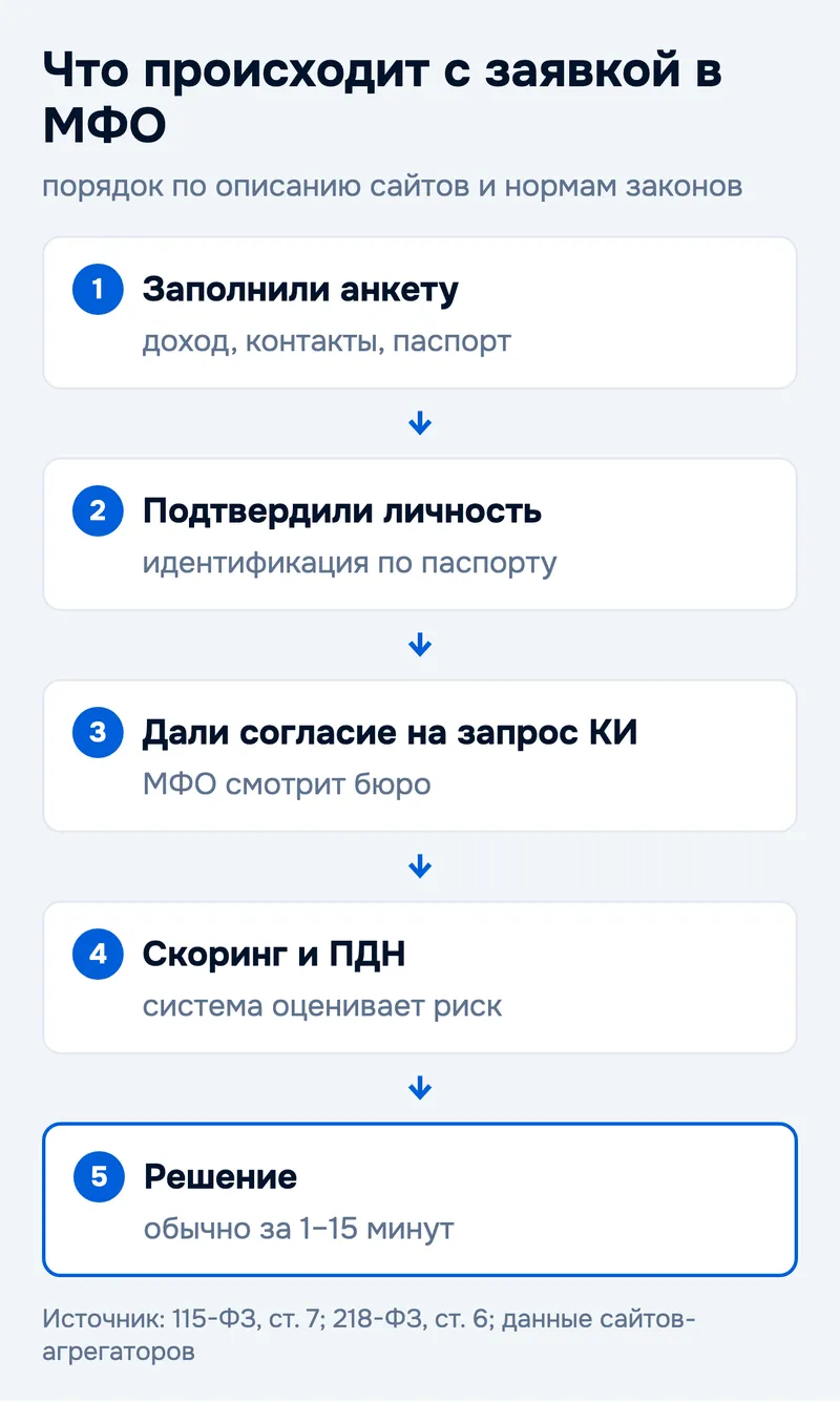 Что происходит с заявкой в МФО