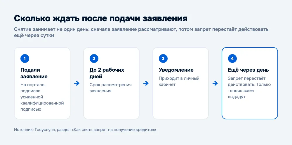 Сроки снятия самозапрета: от подачи заявления до снятия