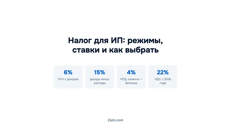 Налог для ИП: режимы, ставки и как выбрать