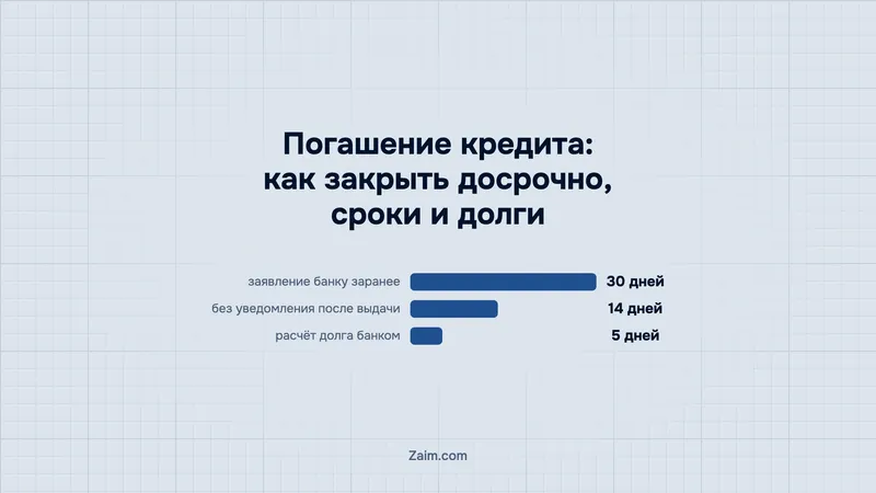 Погашение кредита: как закрыть досрочно, сроки и долги