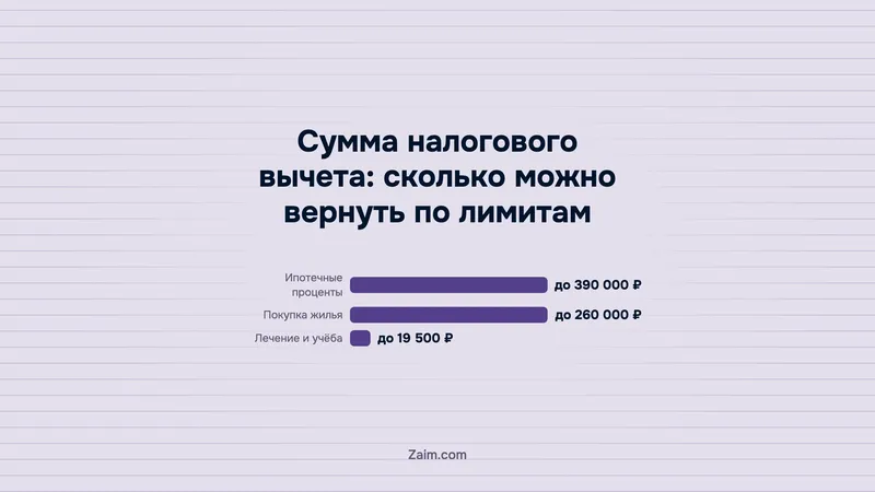 Сумма налогового вычета: сколько можно вернуть по лимитам
