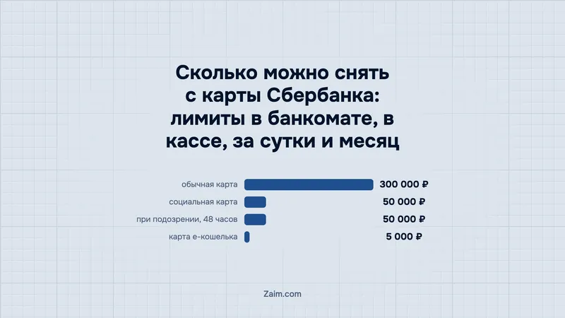 Сколько можно снять с карты Сбербанка: лимиты в банкомате, в кассе, за сутки и месяц