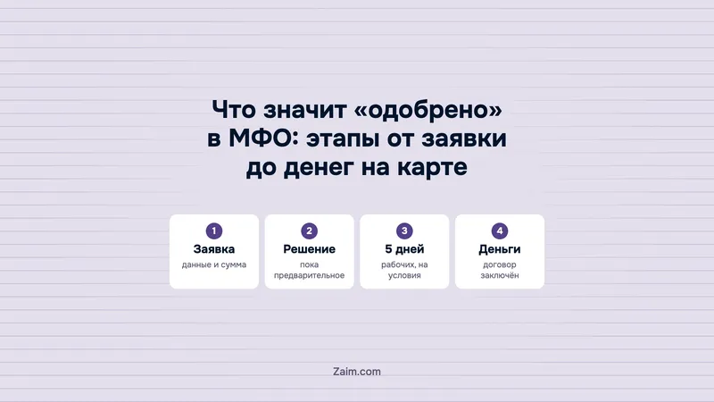 Что значит «одобрено» в МФО: этапы от заявки до денег на карте