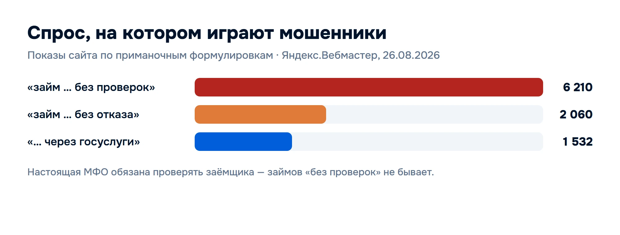 Показы сайта по формулировкам «без проверок», «без отказа», «через госуслуги» — Яндекс.Вебмастер, 26.08.2026