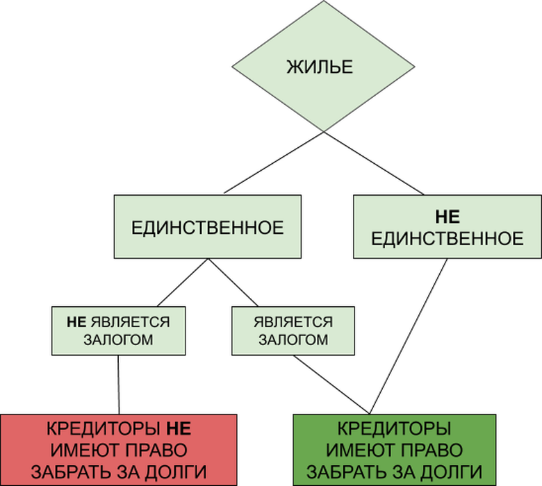 Могут ли кредиторы забрать жилье за долги?